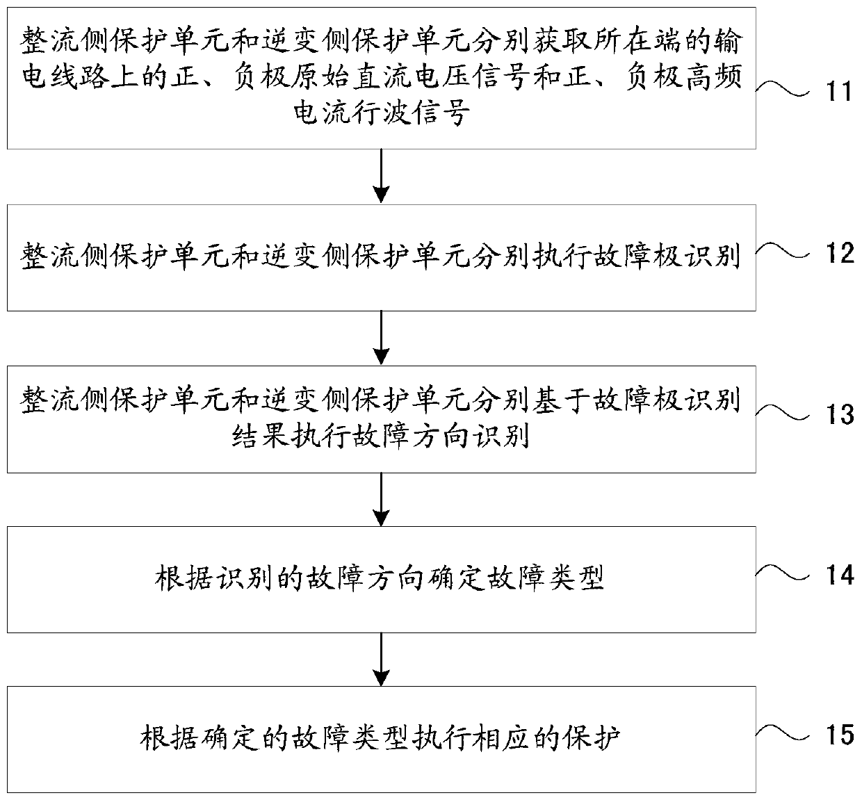 Traveling wave direction longitudinal protection method suitable for vsc-hvdc transmission lines