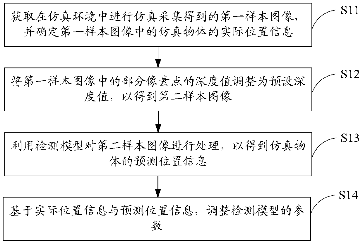 Target detection method and related model training method, device and apparatus