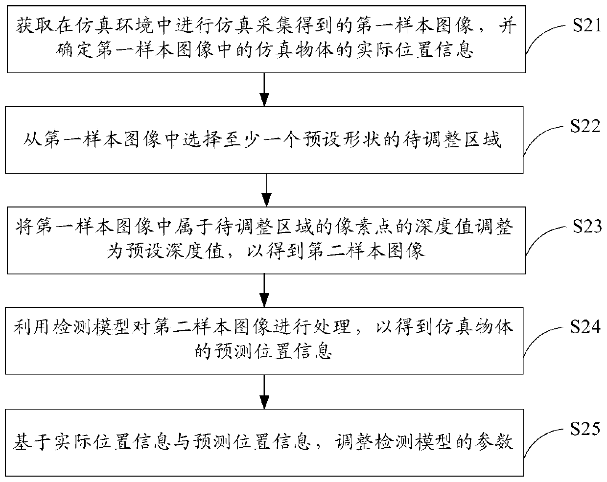 Target detection method and related model training method, device and apparatus