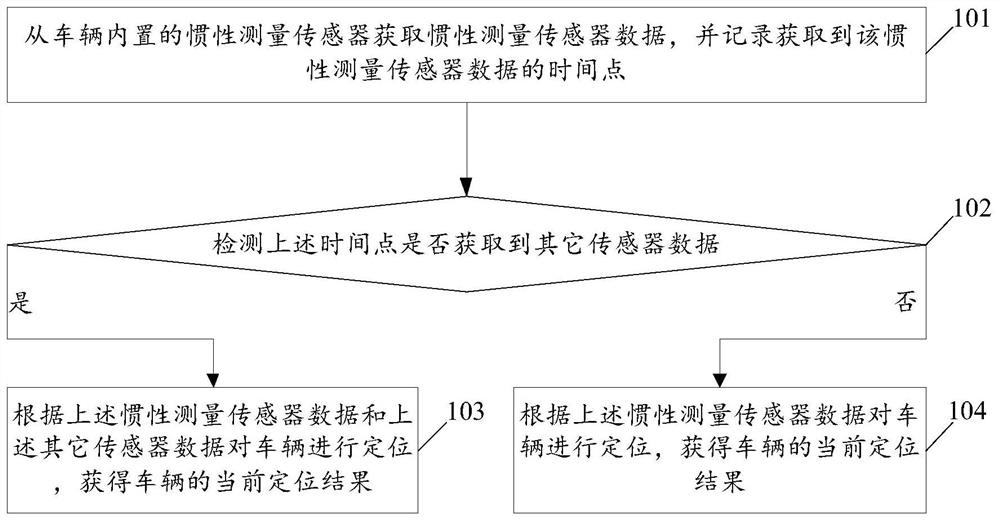 A real-time positioning method and device applied to automatic driving