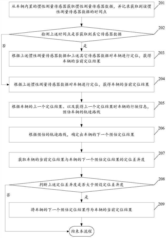 A real-time positioning method and device applied to automatic driving