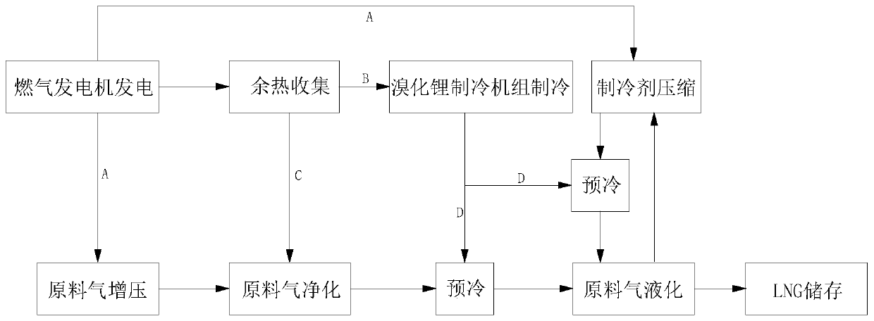 Natural gas liquefaction method and system combined with distributed energy