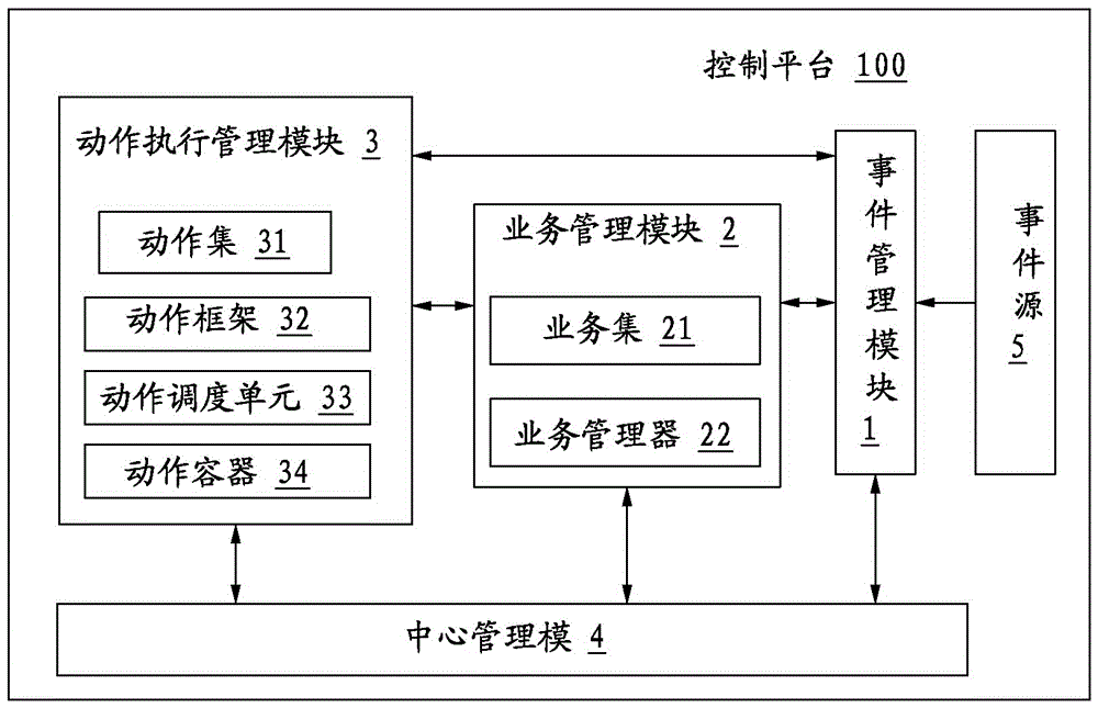 Control platform of automation equipment with multiple interaction channels