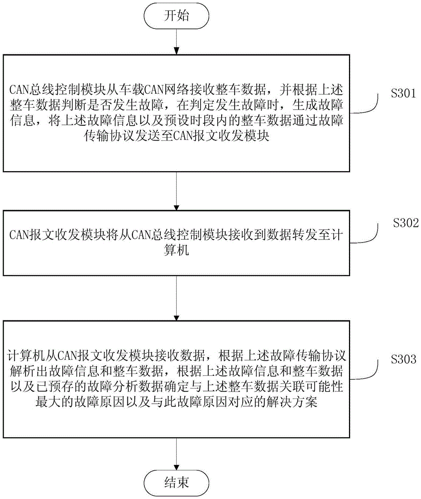 Vehicle fault detection system and method based on vehicle-mounted CAN network