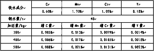 Method for reducing converter alloy consumption through tail blanks