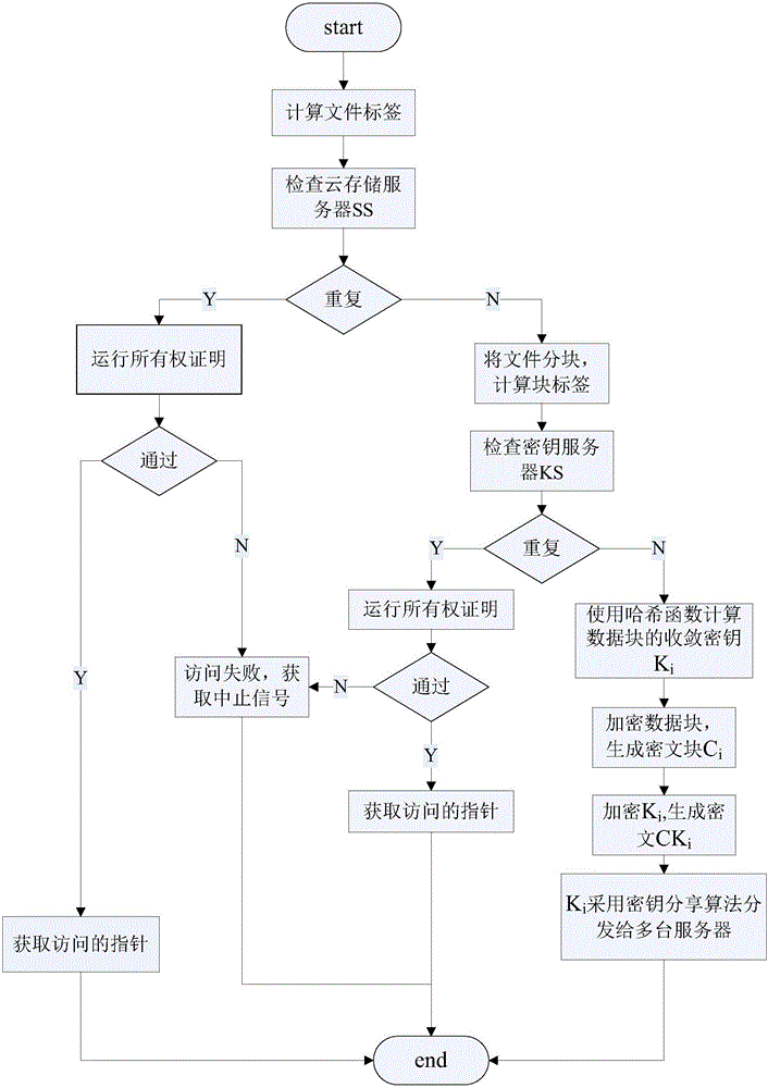 Key management method based on convergence encryption for use in cloud storage data duplication elimination