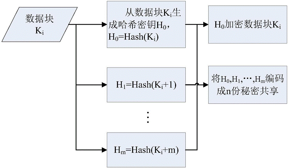 Key management method based on convergence encryption for use in cloud storage data duplication elimination