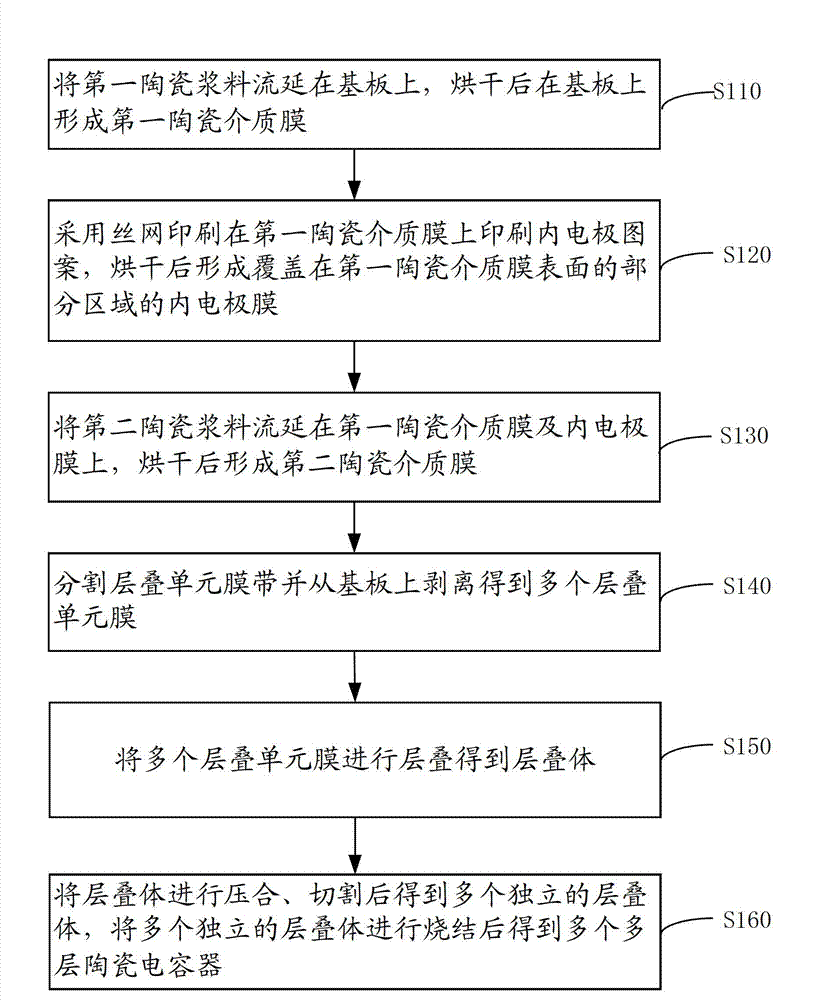 Multilayer ceramic capacitor and preparation method thereof