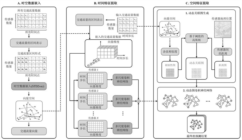 Traffic flow prediction method based on spatio-temporal data embedding