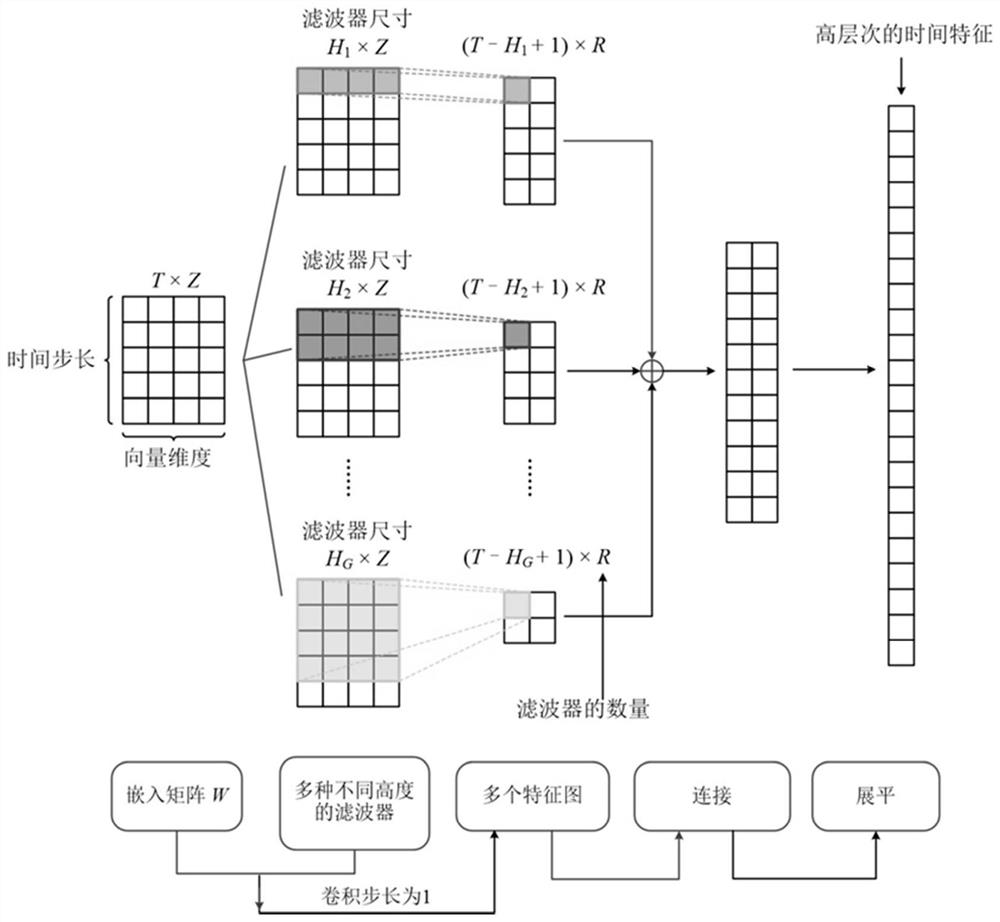 Traffic flow prediction method based on spatio-temporal data embedding