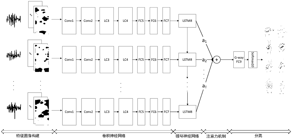 Electromyographic signal gesture recognition method based on deep learning and attention mechanism