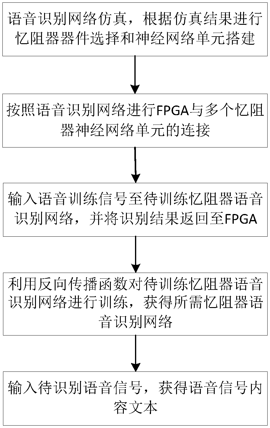 Speech recognition method base on memristor