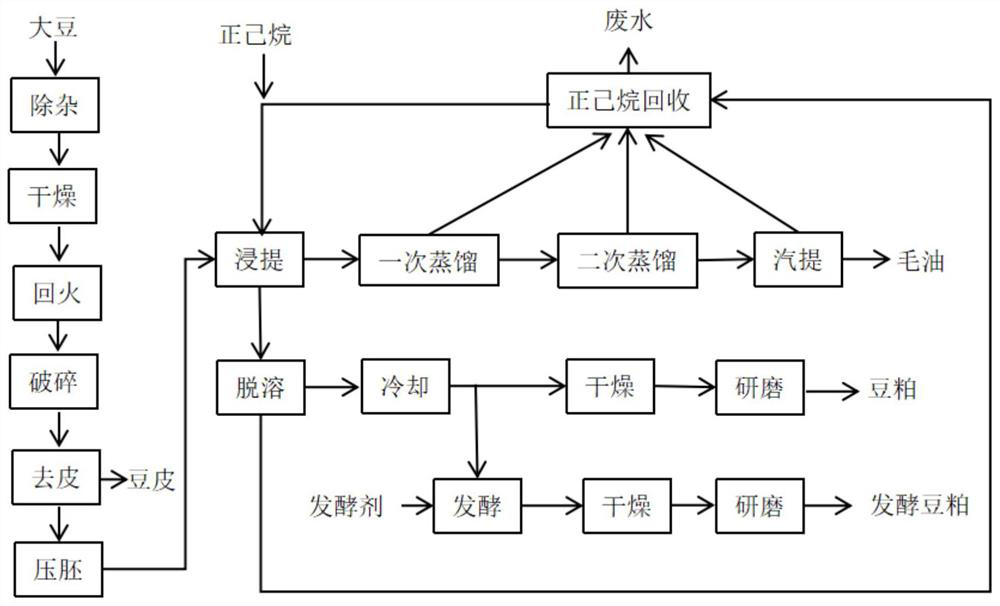 Modeling optimization method for improving value of soybean degreased by-products in industrial production