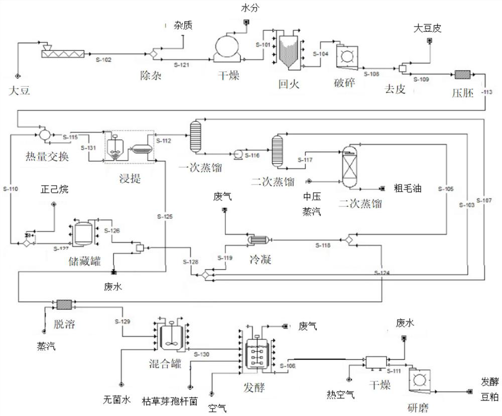 Modeling optimization method for improving value of soybean degreased by-products in industrial production