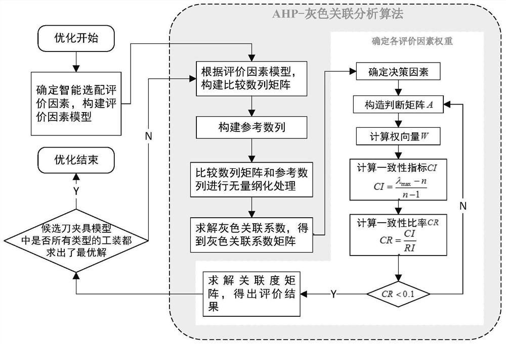 A method of tool holder optimization based on ahp-gray relational analysis algorithm