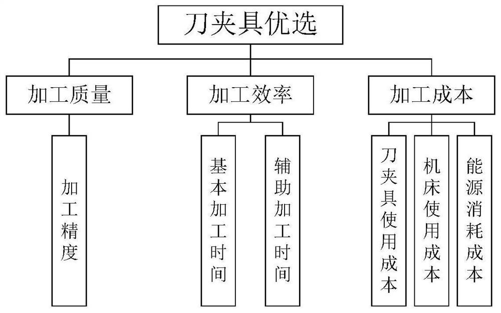 A method of tool holder optimization based on ahp-gray relational analysis algorithm