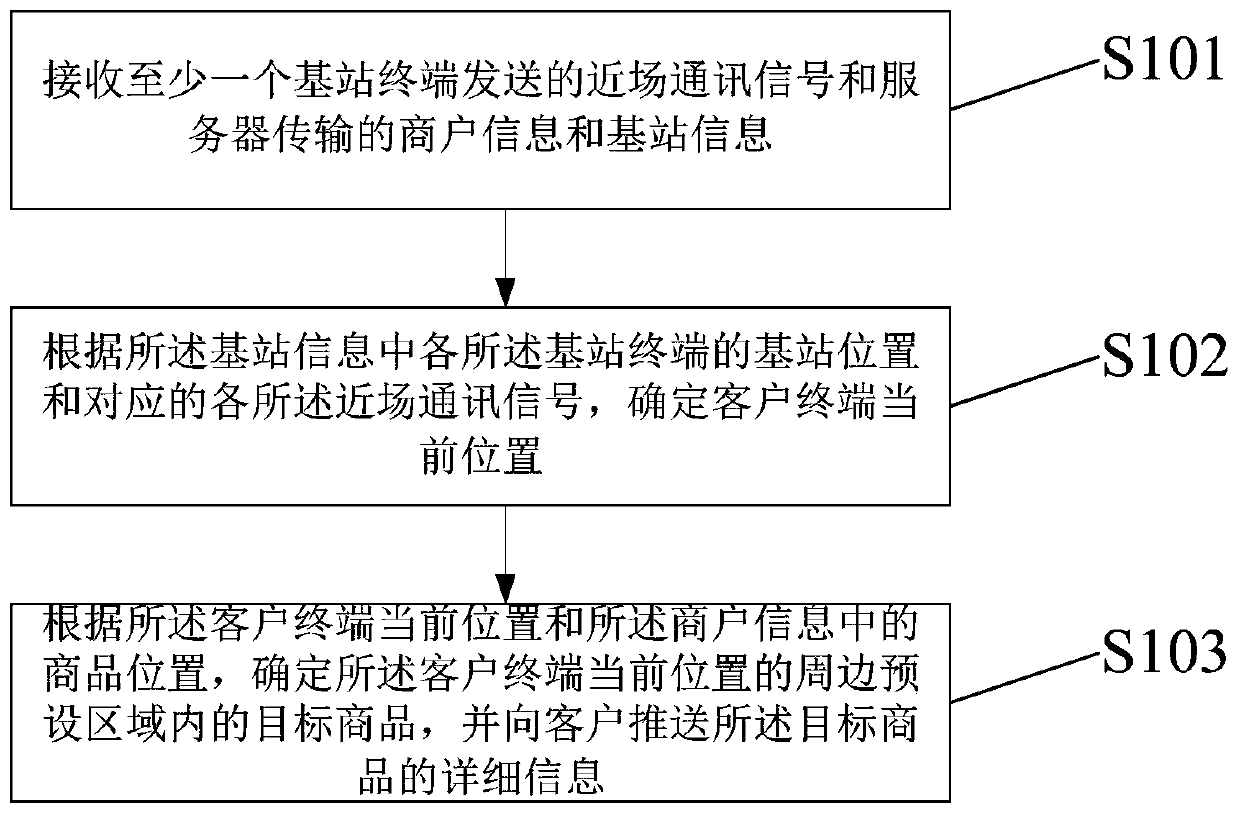 Online marketing method and device based on indoor positioning