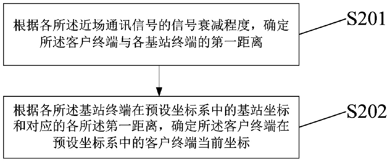 Online marketing method and device based on indoor positioning