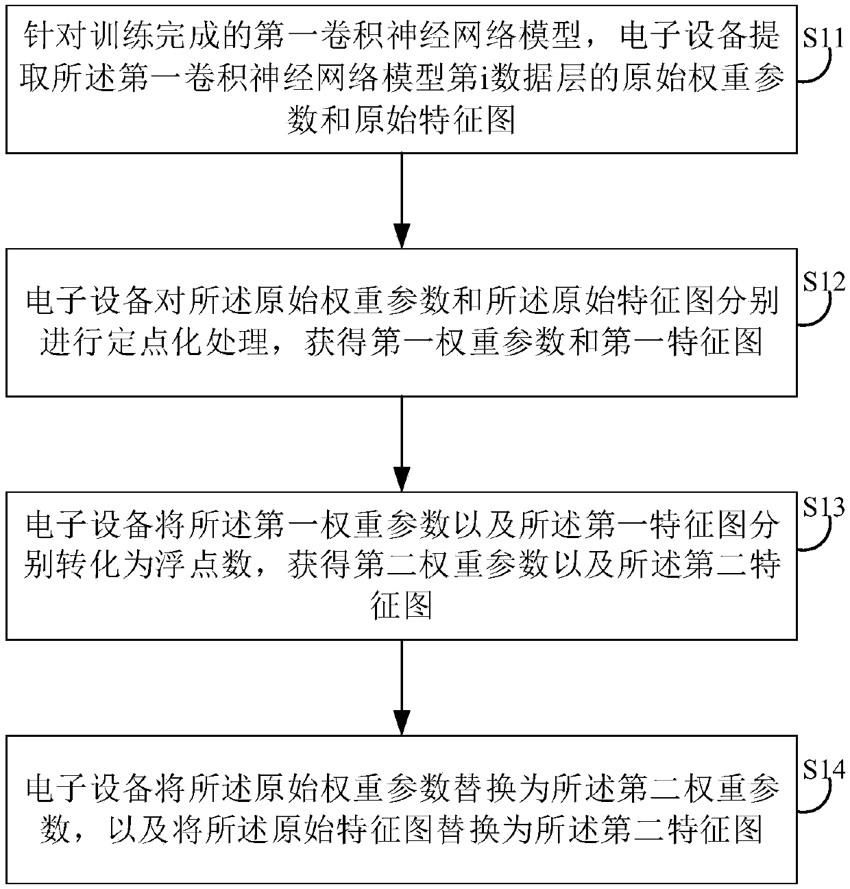 Data fixed-point processing method, device, electronic equipment and computer storage medium