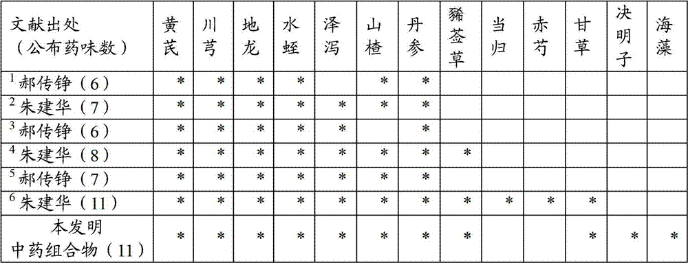 Chinese herbal medicinal composition used for reducing blood viscosity and blood lipid and preparation method thereof