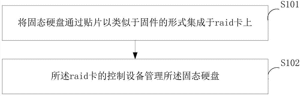 Combined method of disk array and disk array