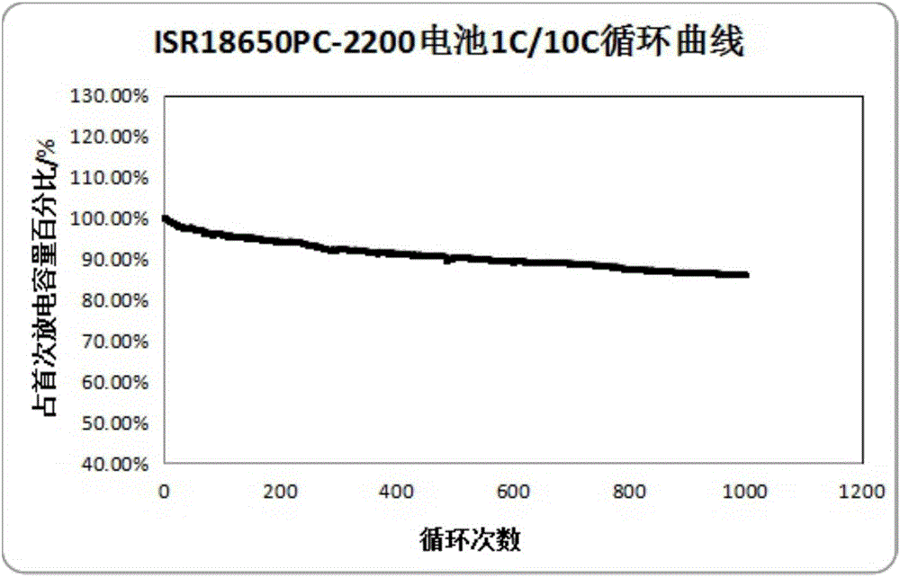 Cylindrical lithium ion battery used for high-capacity electric tool and preparation method thereof