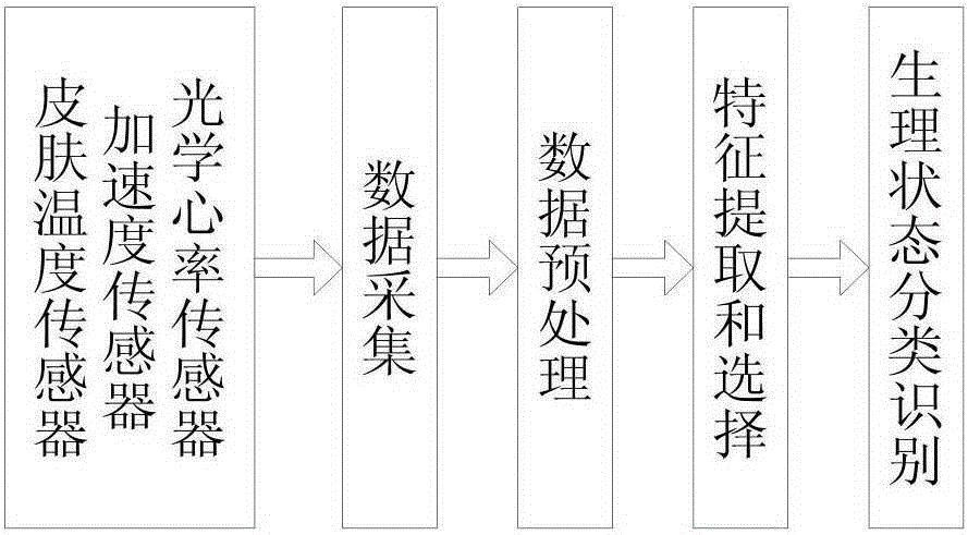 Method for controlling operation of indoor air conditioner according to human physiological reaction