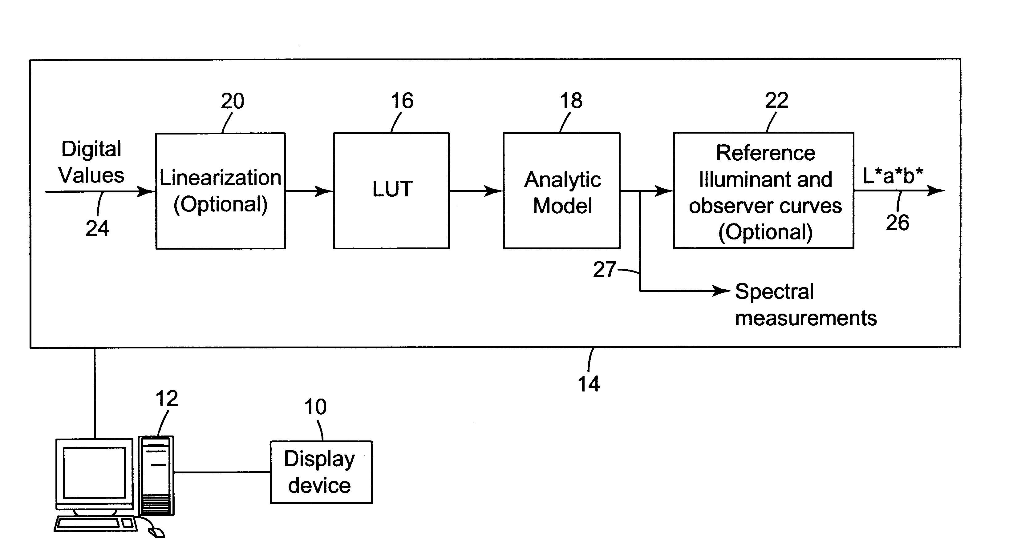 Arrangement for high-accuracy colorimetric characterization of display devices and method therefor