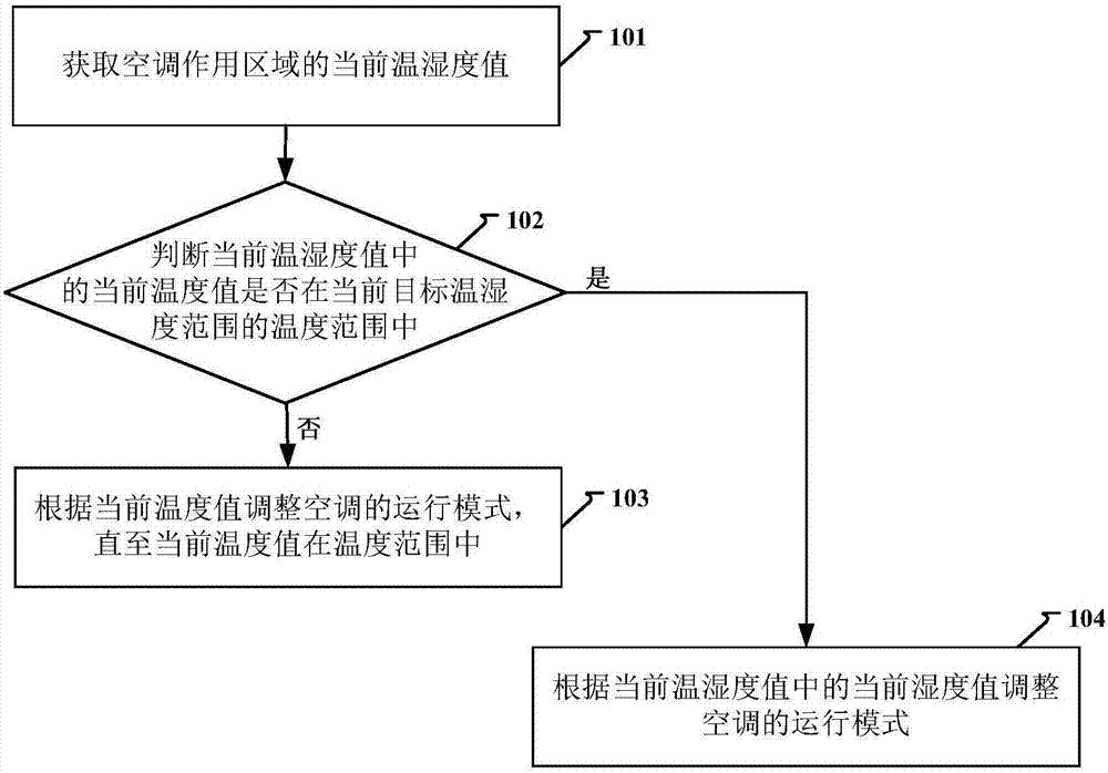 Method and device for controlling air conditioner