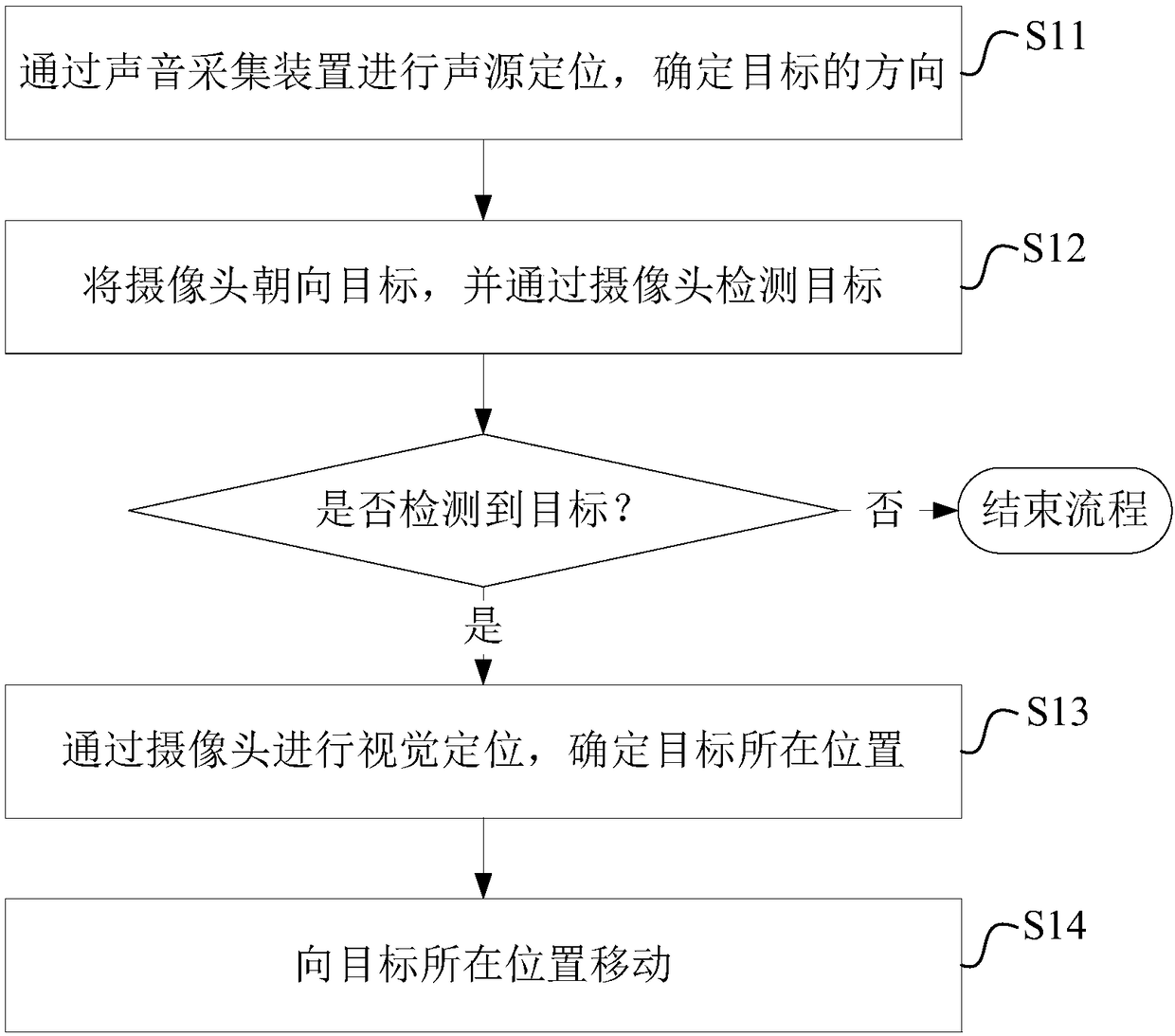 Robot moving method and device