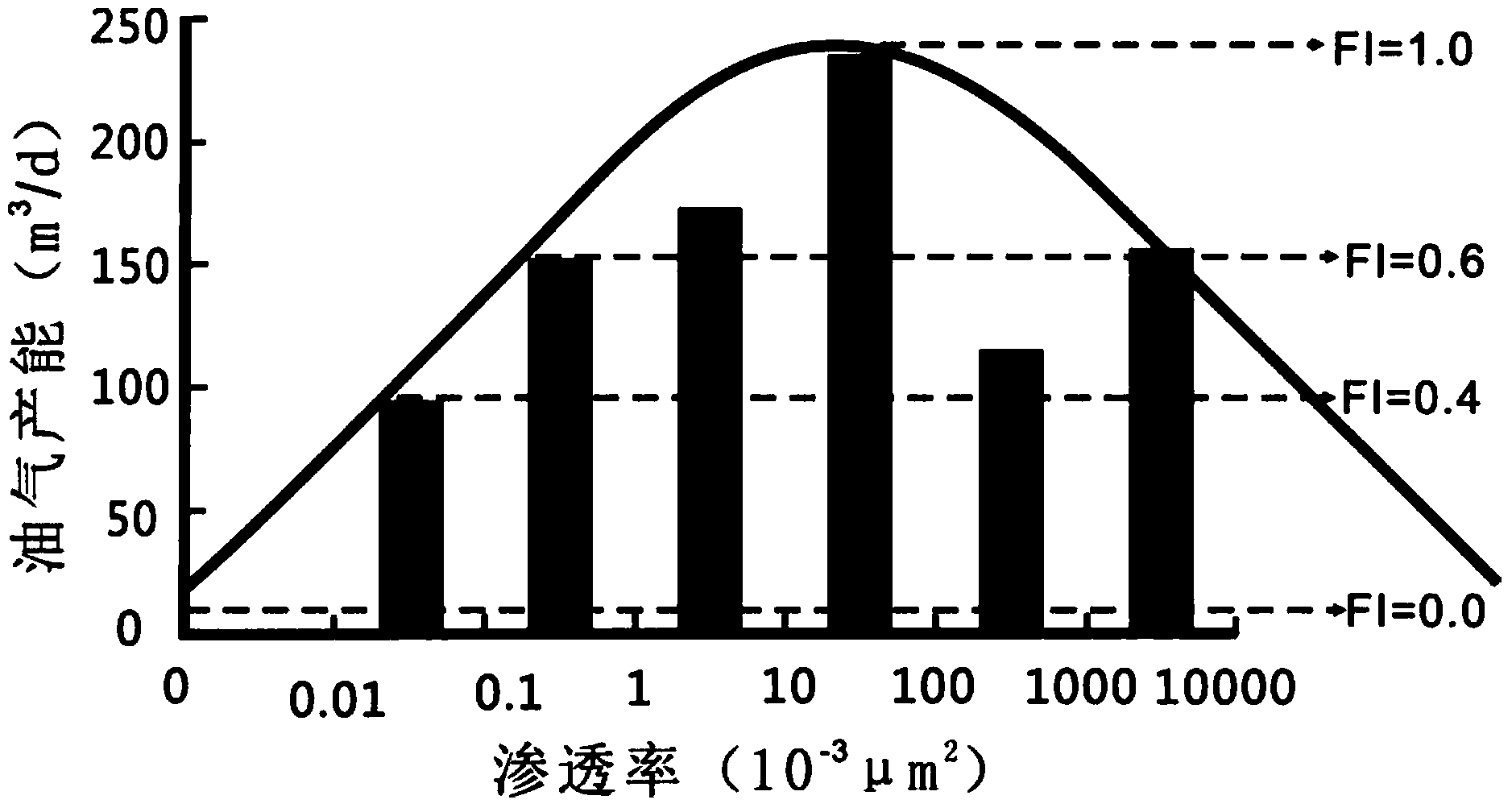 Method of determining oil and gas productivity based on oil and gas control effects of petrophysical facies