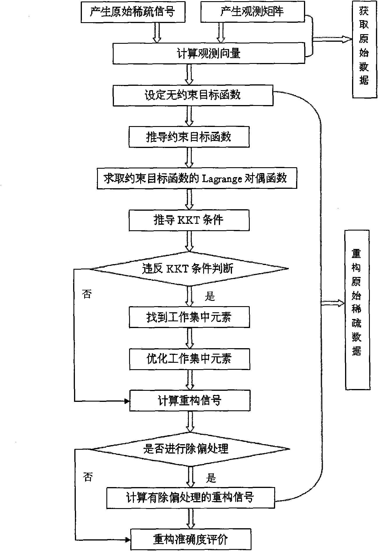 Reconstruction method of sparse signal