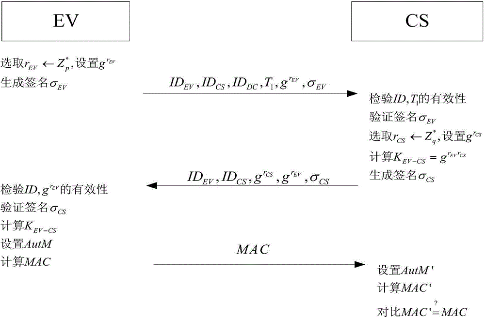 Access authentication method of electric automobile