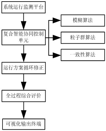 Intelligent cooperative control method and system for power grid operation monitoring and source network load storage