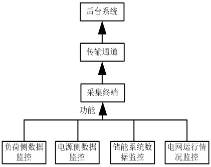 Intelligent cooperative control method and system for power grid operation monitoring and source network load storage