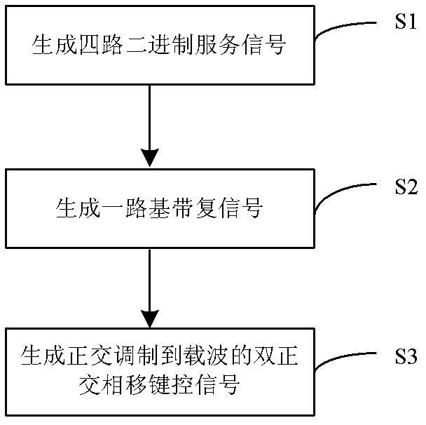 Method and device for modulating dual-quadrature phase shift keying signal