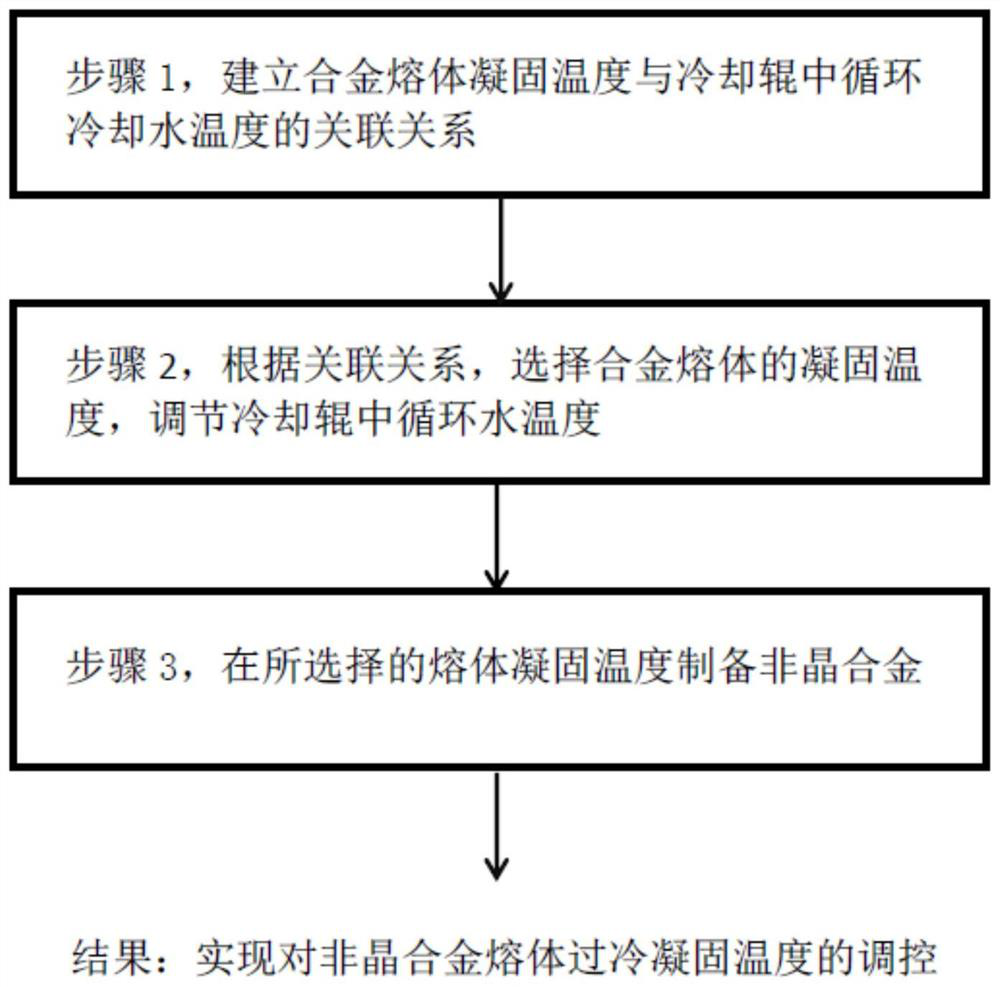 A method for controlling the solidification temperature of alloy melt based on cooling rate