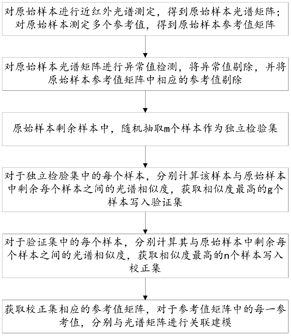 Calibration set and validation set selection method based on spectral similarity and modeling method