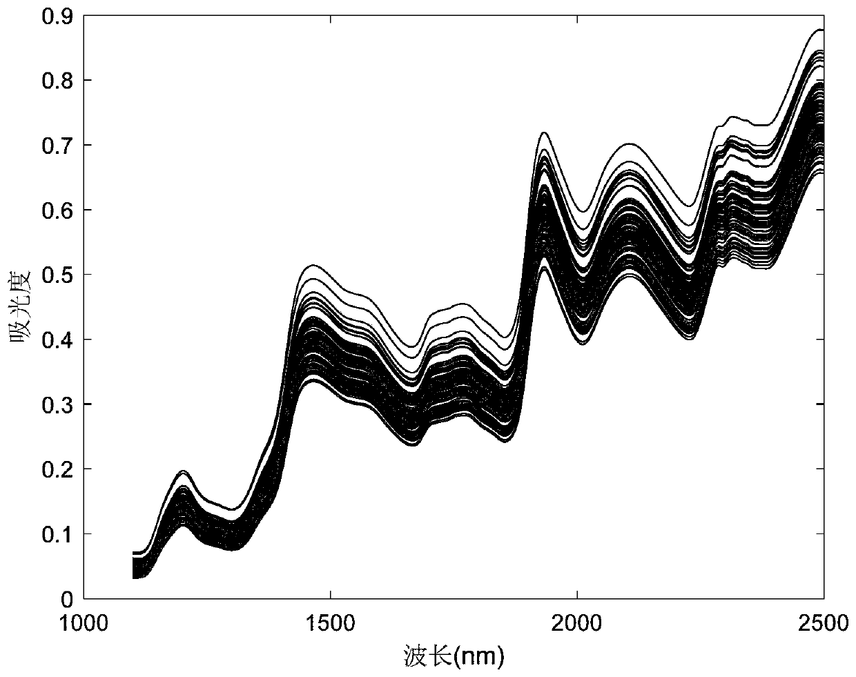 Calibration set and validation set selection method based on spectral similarity and modeling method