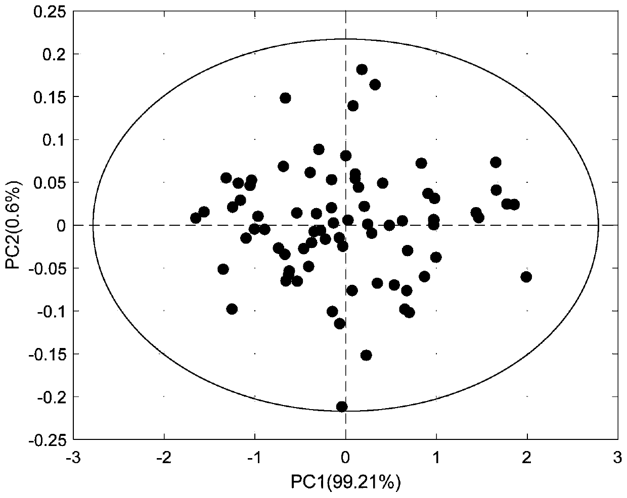 Calibration set and validation set selection method based on spectral similarity and modeling method