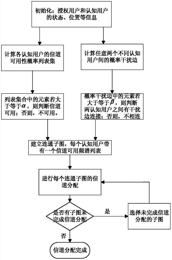 Channel allocation method based on mobility predication in cognitive radio network