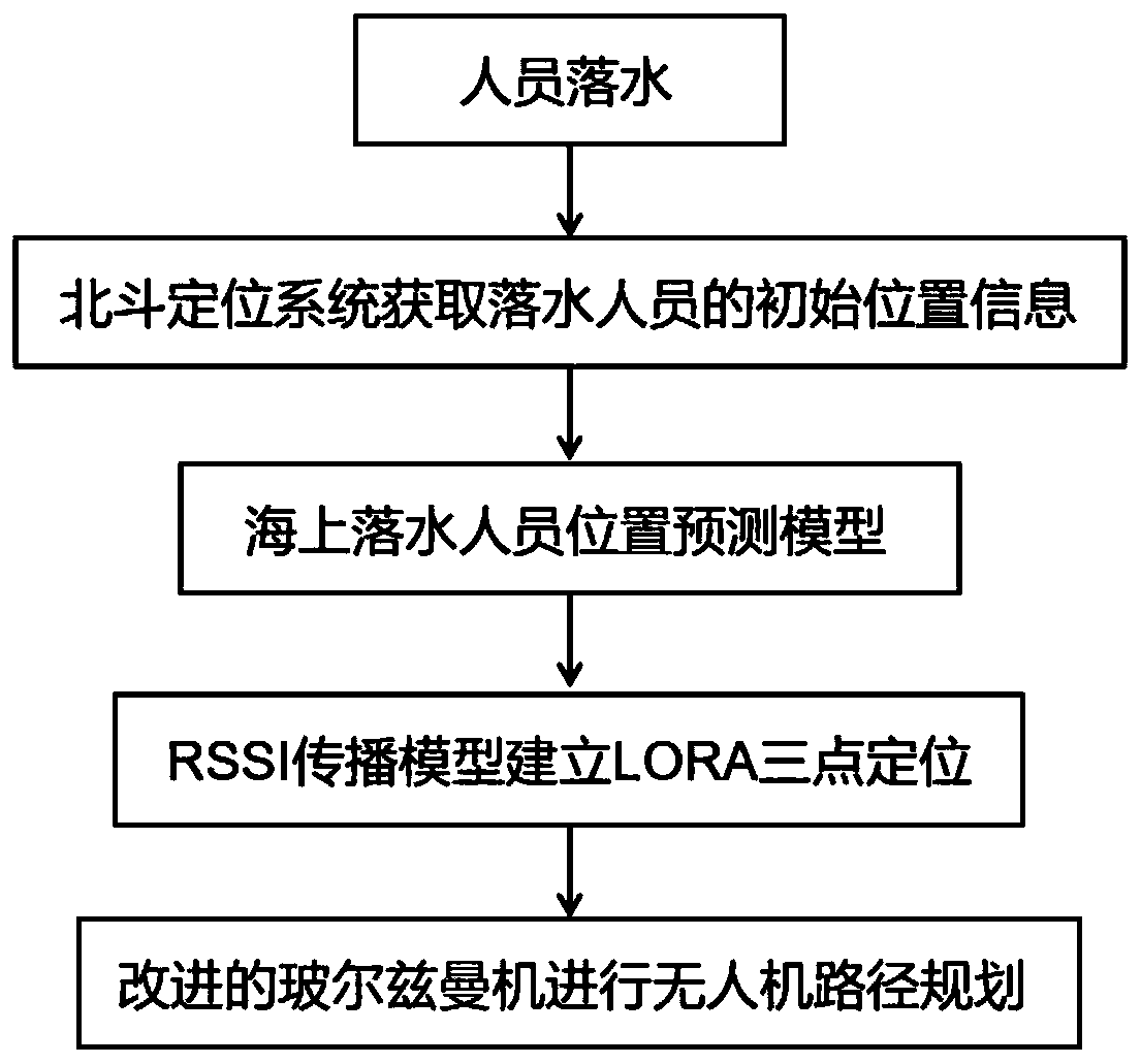 Self-adaptive rapid dynamic positioning system and method based on improved Boltzmann machine