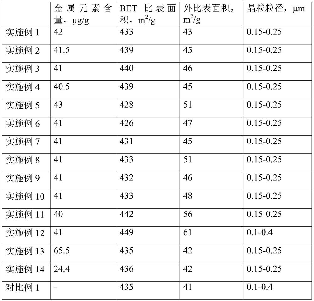 MFI topological structure silicon molecular sieve as well as preparation method and application thereof