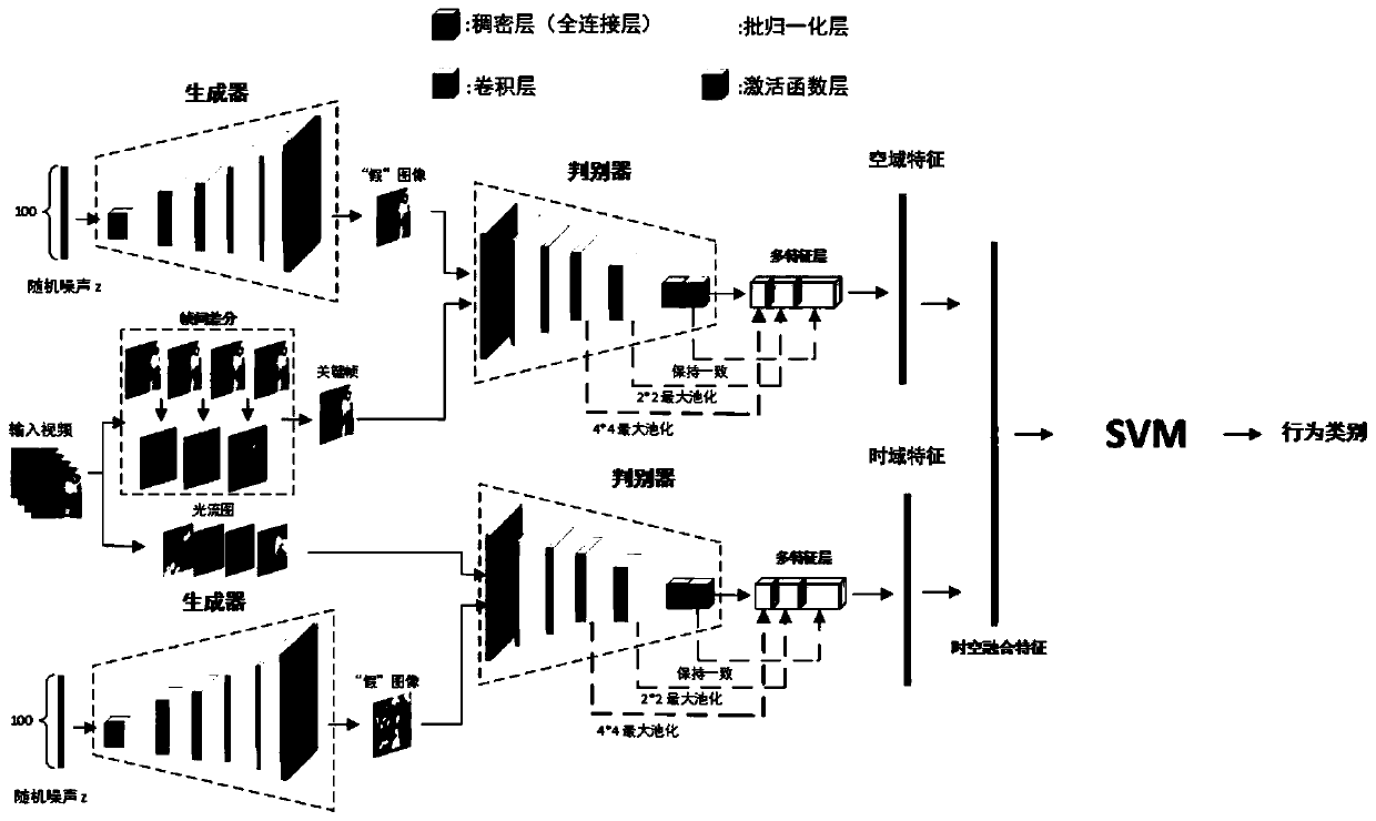 Video behavior identification method based on space-time adversarial generative network