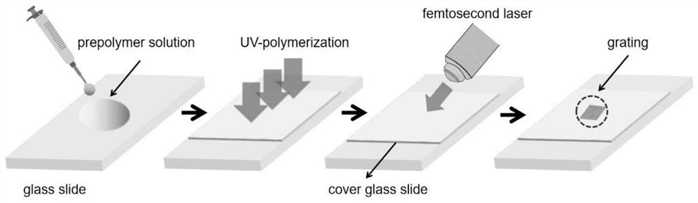 Preparation method of wearable hydrogel glucose sensor