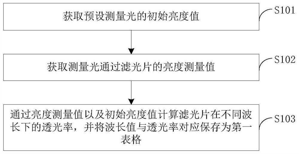 Brightness compensation method, brightness compensation device and brightness compensation system of LED display screen