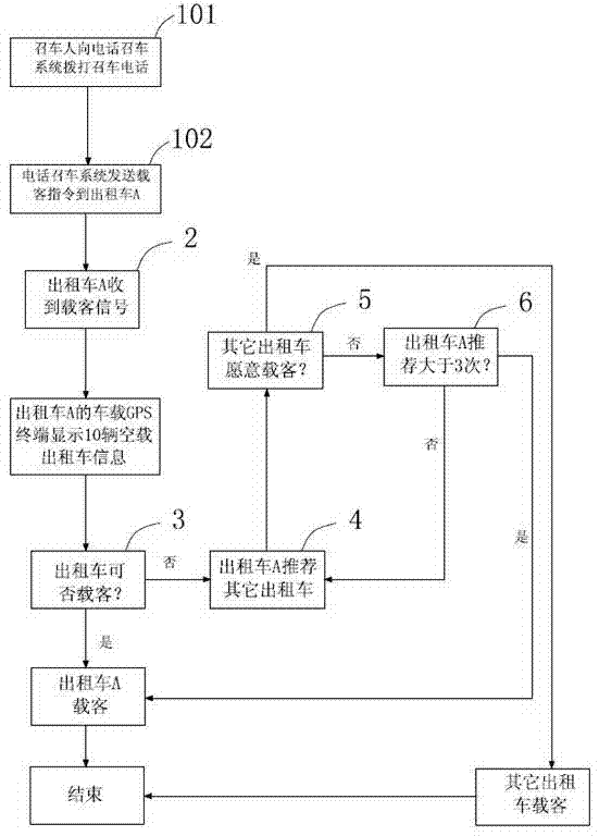 Telephone-calling taxi allocation method capable of improving passenger-carrying efficiency