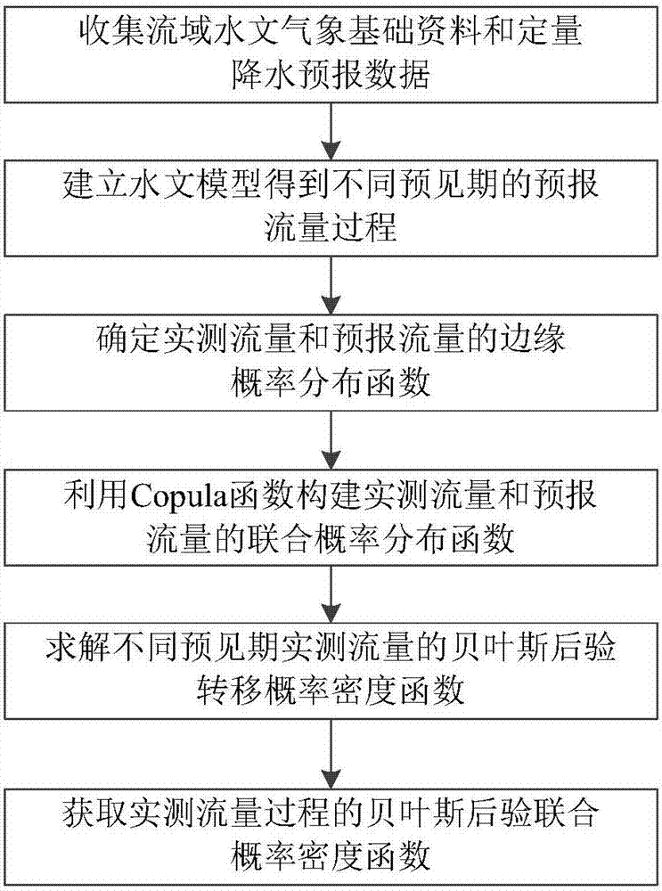 Copula function-based multivariate hydrologic uncertainty processing method