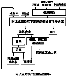 Method for extracting and enriching rare and precious metals from spent catalyst