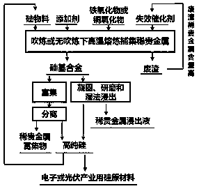 Method for extracting and enriching rare and precious metals from spent catalyst